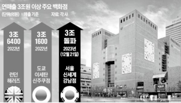 홀인온 유머 신세계 백화점 강남점, 매출3조 넘기며 세계TOP3 안착.jpg
