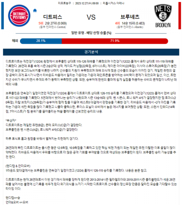 2023년 12월 27일 09시 미국 프로농구 NBA 디트피스 vs 브루네츠