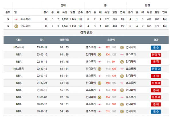 2023년 12월 27일 10시 미국 프로농구 NBA 휴스로케 vs 인디페이