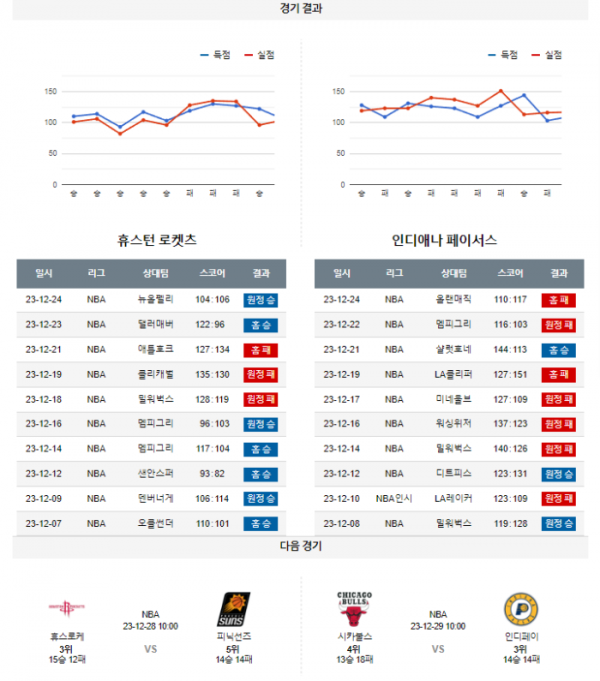 2023년 12월 27일 10시 미국 프로농구 NBA 휴스로케 vs 인디페이