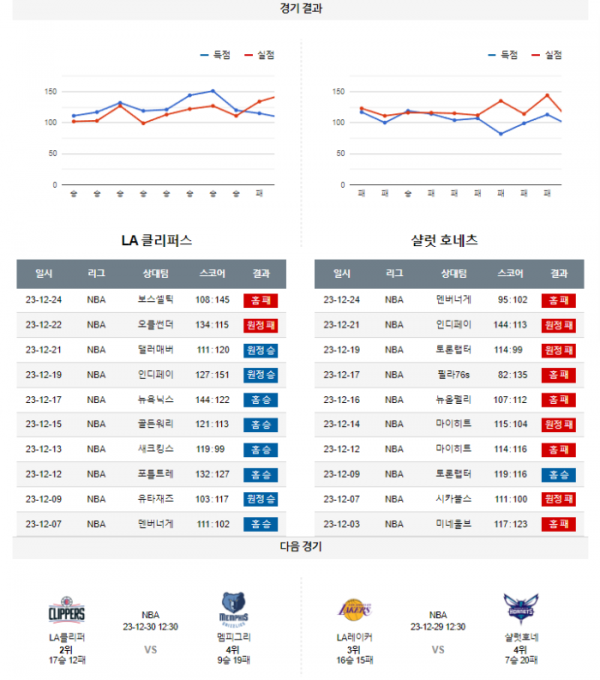 2023년 12월 27일 12시 30분 미국 프로농구 NBA LA클리퍼 vs 샬럿호네