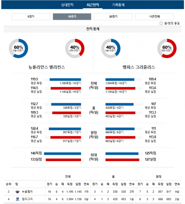 2023년 12월 27일 10시 미국 프로농구 NBA 뉴올펠리 vs 멤피그리