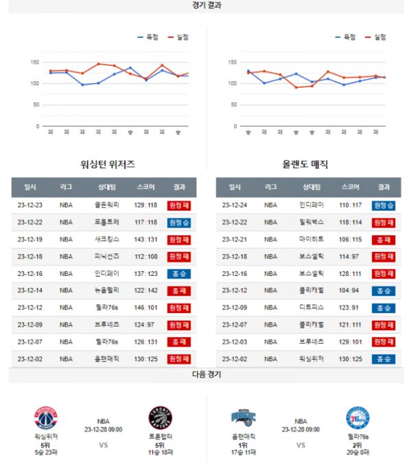 2023년 12월 27일 09시 미국 프로농구 NBA 워싱위저 vs 올랜매직