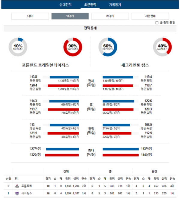 2023년 12월 27일 12시 미국 프로농구 NBA 포틀트레 vs 새크킹스