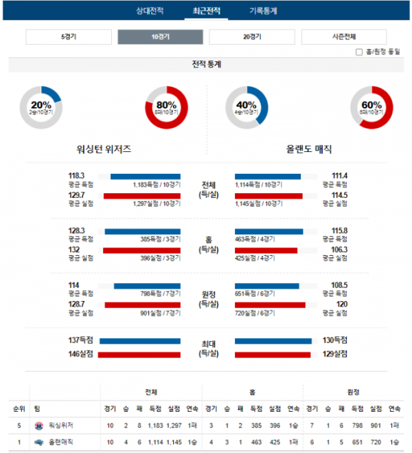 2023년 12월 27일 09시 미국 프로농구 NBA 워싱위저 vs 올랜매직