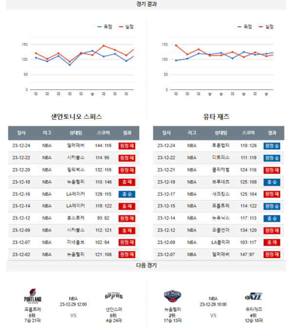 2023년 12월 27일 10시 미국 프로농구 NBA 샌안스퍼 vs 유타재즈