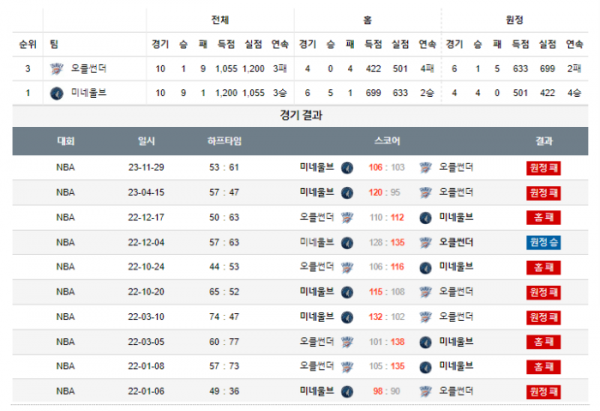 2023년 12월 27일 10시 미국 프로농구 NBA 오클썬더 vs 미네울브