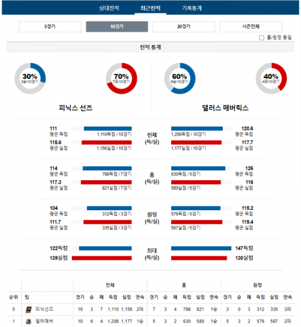 2023년 12월 26일 12시 30분 미국 프로농구 NBA 피닉선즈 vs 댈러매버