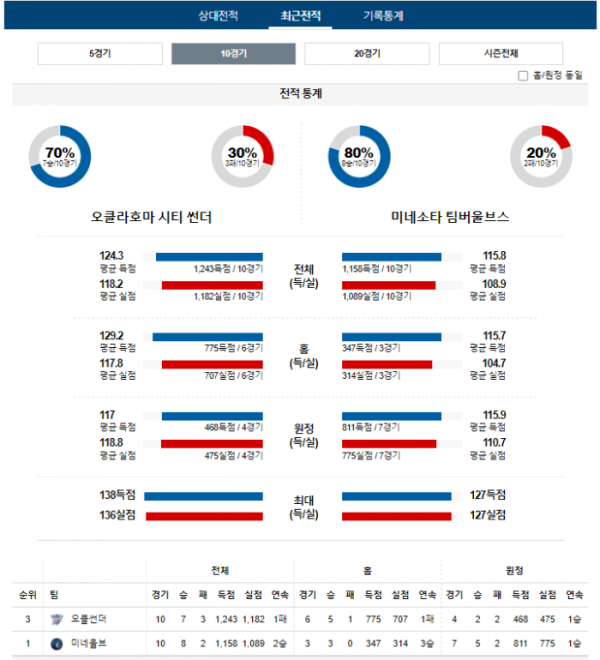 2023년 12월 27일 10시 미국 프로농구 NBA 오클썬더 vs 미네울브