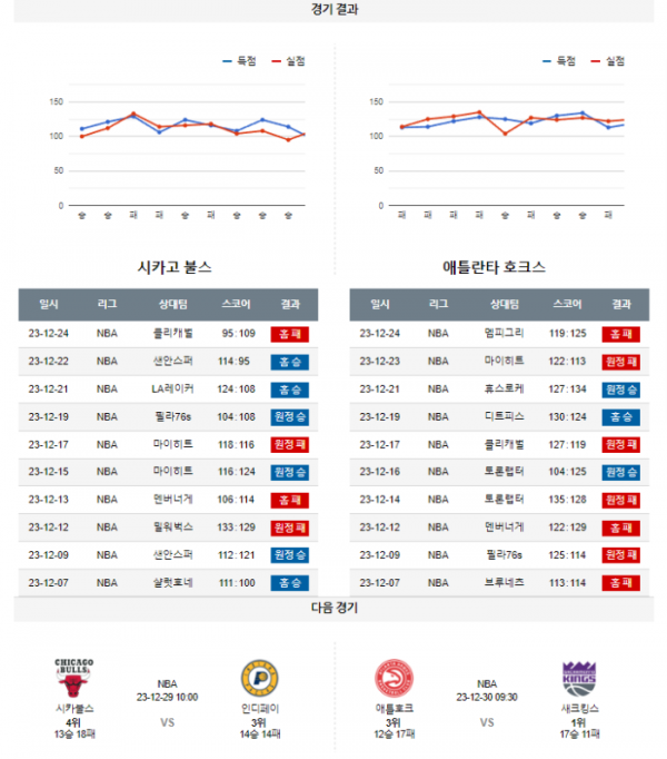 2023년 12월 27일 10시 미국 프로농구 NBA 시카불스 vs 애틀호크