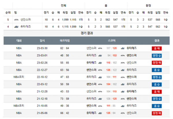 2023년 12월 27일 10시 미국 프로농구 NBA 샌안스퍼 vs 유타재즈