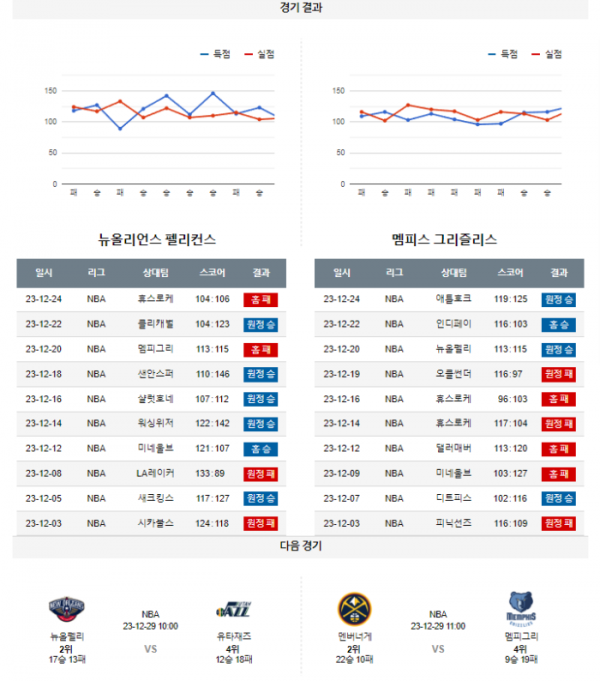 2023년 12월 27일 10시 미국 프로농구 NBA 뉴올펠리 vs 멤피그리