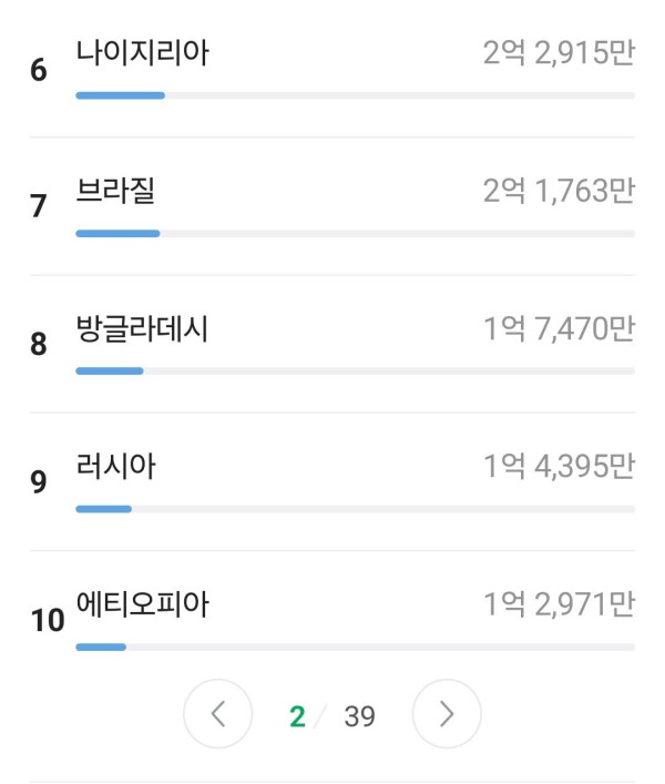 먹튀유머 세계인구수 순위 변경됨.jpg