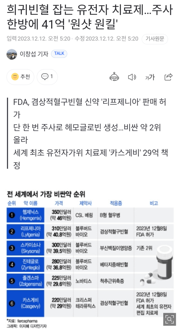 유머토토 주사 한 번에 41억 빈혈치료제 등장.jpg