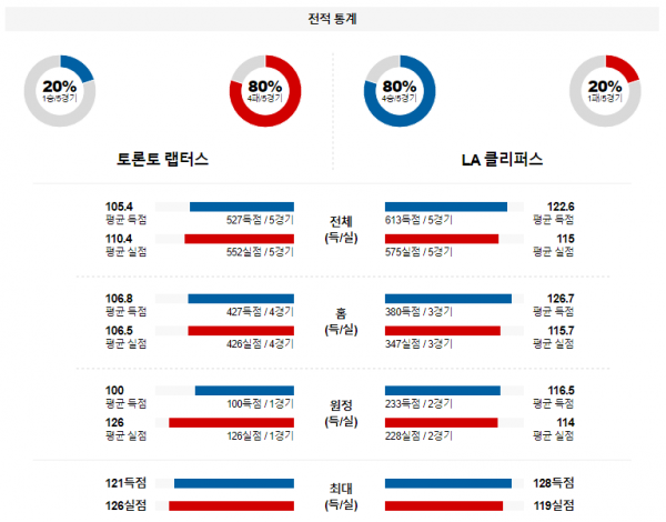 1월 27일 NBA분석 토론토 vs LA클리퍼스 해외농구중계 NBA중계 농구분석