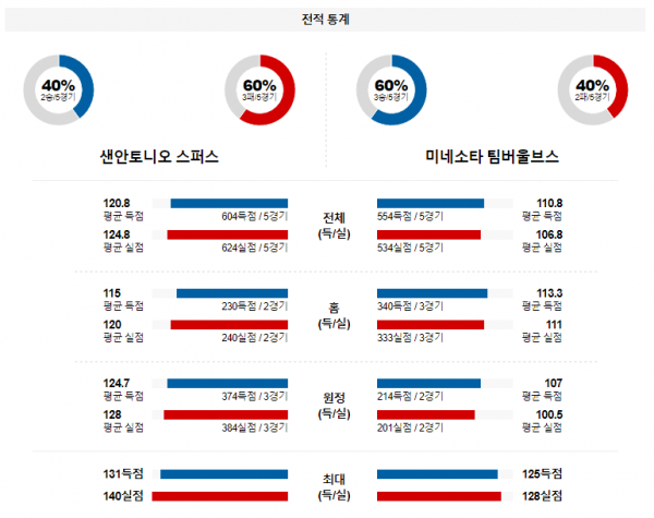 1월 28일 NBA분석 샌안토니오 vs 미네소타 해외농구중계 NBA중계 농구분석