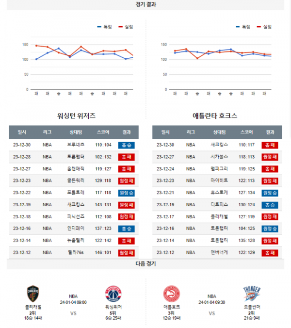 2024년 01월 01일 05시 미국 프로농구 NBA 워싱위저 vs 애틀호크