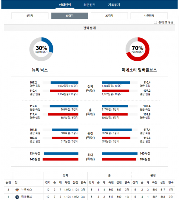 2024년 01월 02일 05시 미국 프로농구 NBA 뉴욕닉스 vs 미네울브