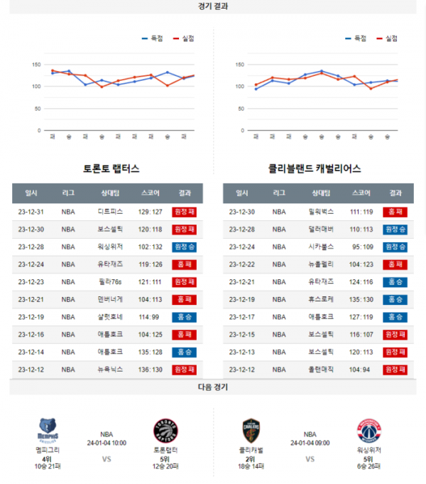 2024년 01월 02일 09시 30분 미국 프로농구 NBA 토론랩터 vs 클리캐벌