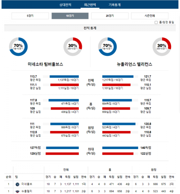 2024년 01월 04일 10시 미국 프로농구 NBA 미네울브 vs 뉴올펠리