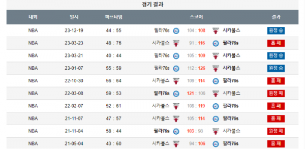 2023년 12월 31일 10시 미국 프로농구 NBA 시카불스 vs 필라76s