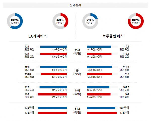 1월 20일 NBA분석 LA레이커스 vs 브루클린 해외농구중계 NBA중계 농구분석