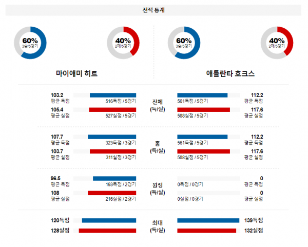 1월 20일 NBA분석 마이애미 : 애틀랜타 해외농구중계 NBA중계 농구분석