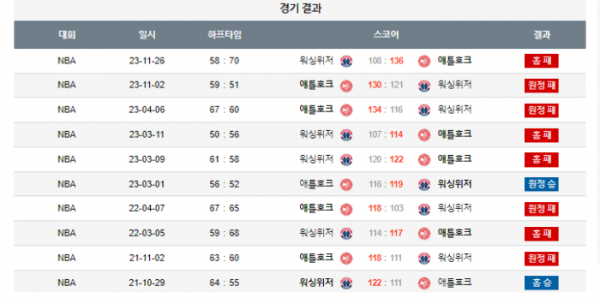 2024년 01월 01일 05시 미국 프로농구 NBA 워싱위저 vs 애틀호크