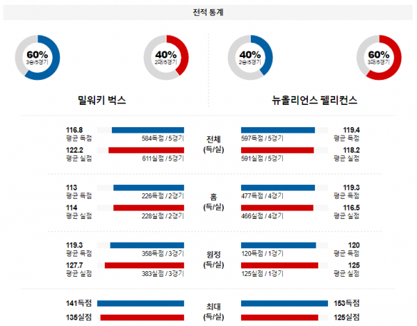 1월 28일 NBA분석 밀워키 vs 뉴올리언스 해외농구중계 NBA중계 농구분석