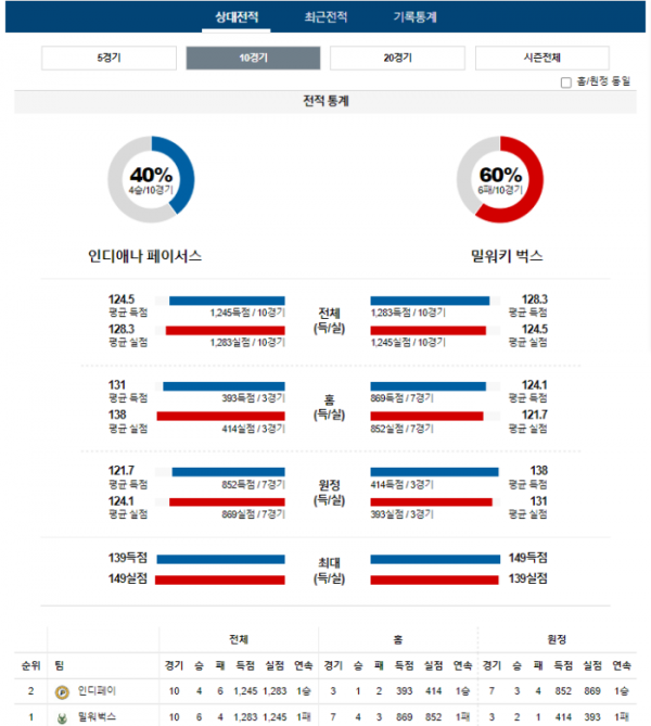 2024년 01월 04일 09시 미국 프로농구 NBA 인디페이 vs 밀워벅스