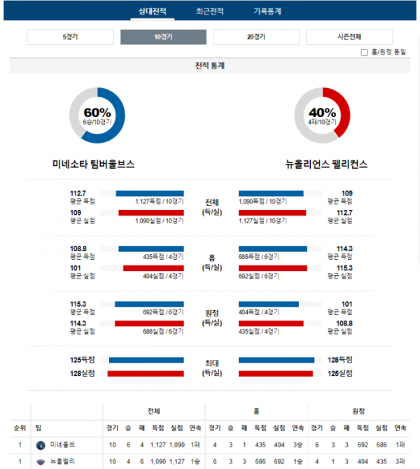 2024년 01월 04일 10시 미국 프로농구 NBA 미네울브 vs 뉴올펠리