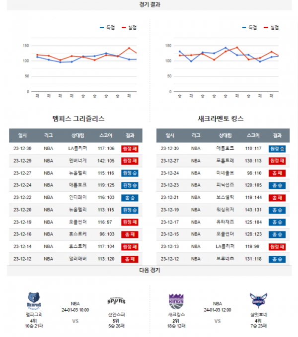 2024년 01월 01일 10시 미국 프로농구 NBA 멤피그리 vs 새크킹스