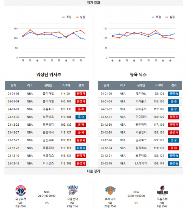 2024년 01월 07일 09시 미국 프로농구 NBA 워싱위저 vs 뉴욕닉스