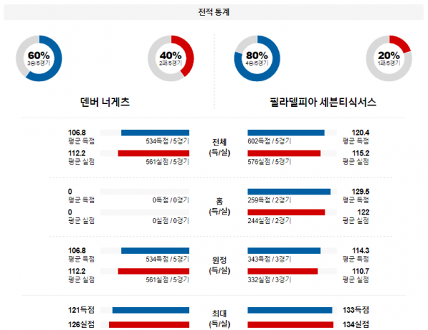 1월 28일 NBA분석 덴버 vs 필라델피아 해외농구중계 NBA중계 농구분석