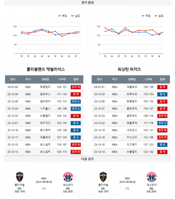 2024년 01월 04일 09시 미국 프로농구 NBA 클리캐벌 vs 워싱위저