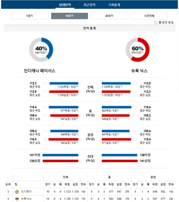 2023년 12월 31일 09시 미국 프로농구 NBA 인디페이 vs 뉴욕닉스