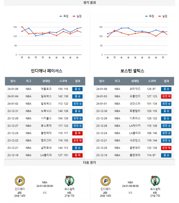 2024년 01월 07일 09시 미국 프로농구 NBA 인디페이 vs 보스셀틱