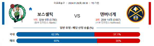 1월 20일 NBA분석 보스턴 : 덴버 해외농구중계 NBA중계 농구분석