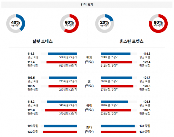 1월 27일 NBA분석 샬럿 vs 휴스턴 해외농구중계 NBA중계 농구분석