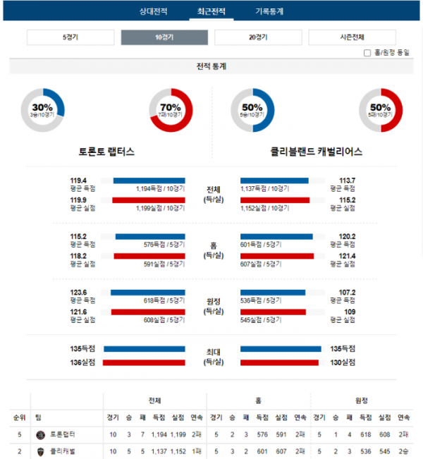 2024년 01월 02일 09시 30분 미국 프로농구 NBA 토론랩터 vs 클리캐벌