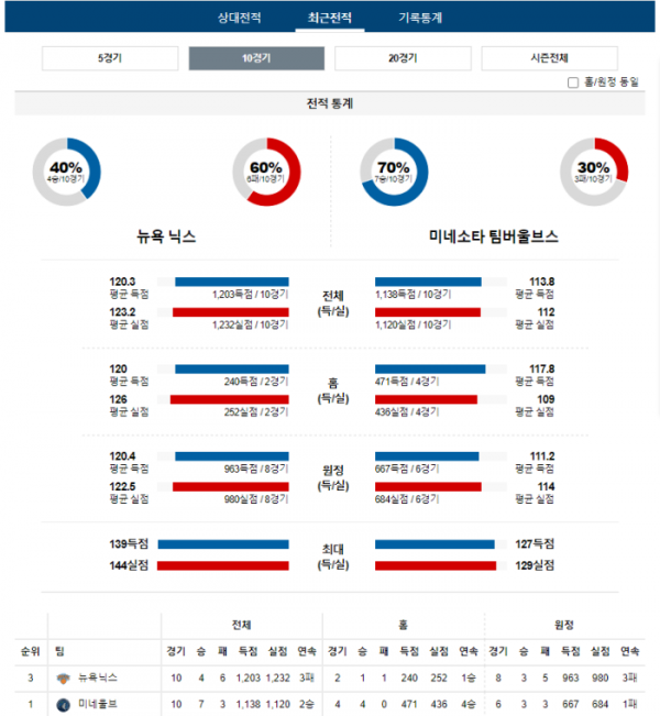 2024년 01월 02일 05시 미국 프로농구 NBA 뉴욕닉스 vs 미네울브