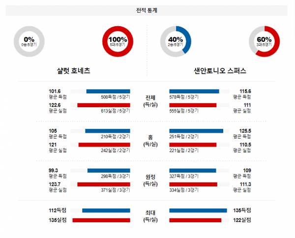 1월 20일 NBA분석 샬럿 vs 샌안토니오 해외농구중계 NBA중계 농구분석