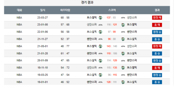 2024년 01월 01일 09시 미국 프로농구 NBA 샌안스퍼 vs 보스셀틱