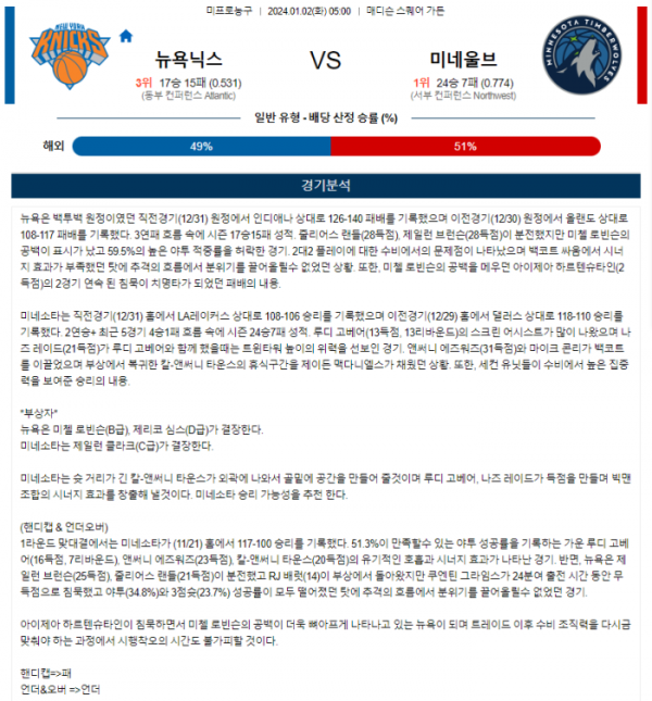 2024년 01월 02일 05시 미국 프로농구 NBA 뉴욕닉스 vs 미네울브