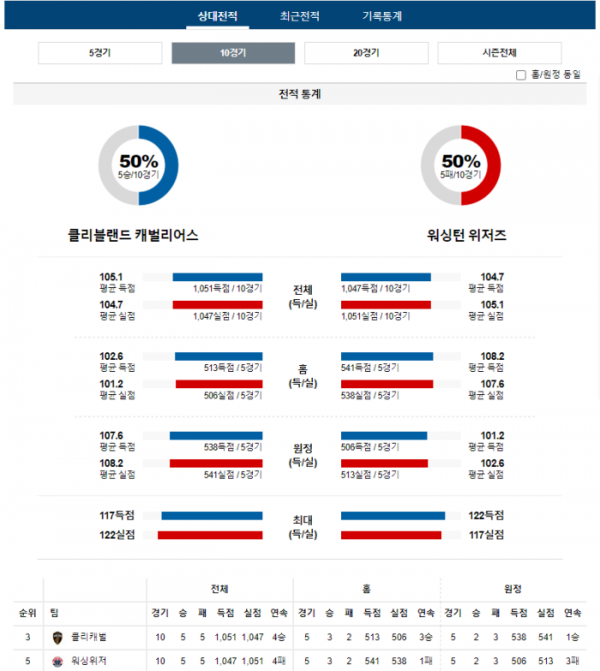 2024년 01월 04일 09시 미국 프로농구 NBA 클리캐벌 vs 워싱위저