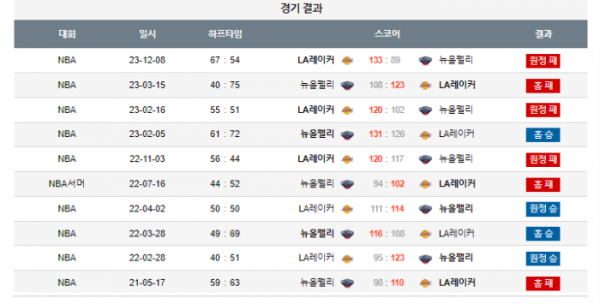 2024년 01월 01일 09시 미국 프로농구 NBA 뉴올펠리 vs LA레이커