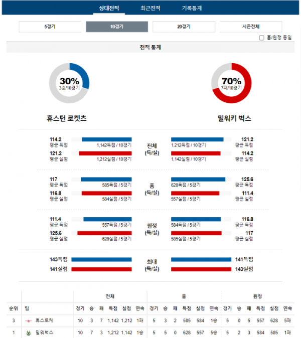 2024년 01월 07일 10시 미국 프로농구 NBA 휴스로케 vs 밀워벅스