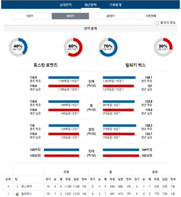 2024년 01월 07일 10시 미국 프로농구 NBA 휴스로케 vs 밀워벅스