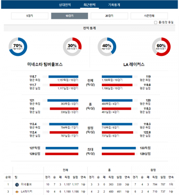 2023년 12월 31일 10시 미국 프로농구 NBA 미네울브 vs LA레이커