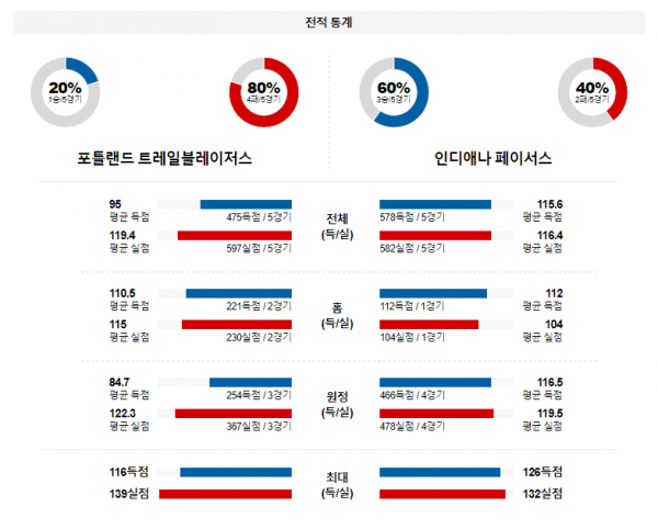 1월 20일 NBA분석 포틀랜드 : 인디애나 해외농구중계 NBA중계 농구분석